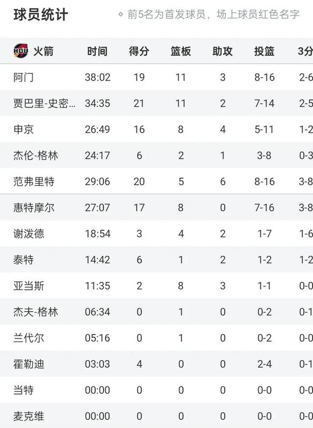 九游官网-火箭取悦忠实球迷！力克黄蜂，终结三连败的简单介绍