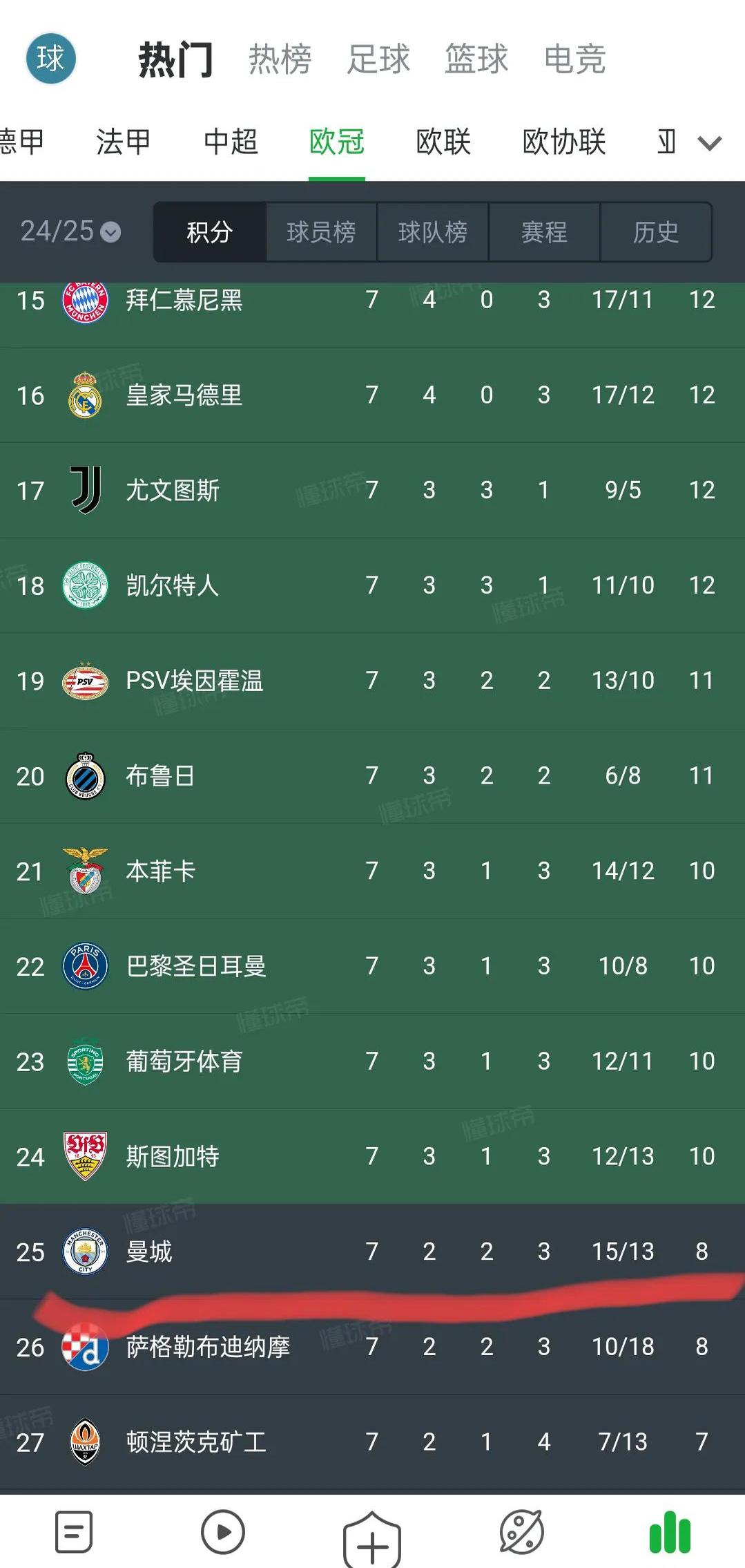 9you娱乐-曼城客场大胜对手引领积分榜