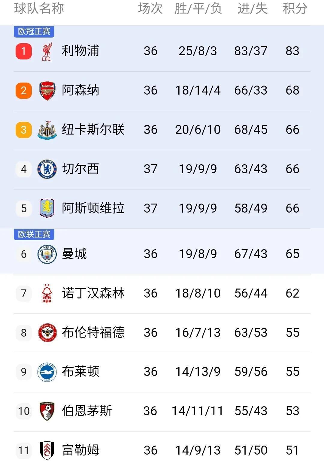 九游体育APP下载-曼城客场战平利物浦,继续领跑英超积分榜