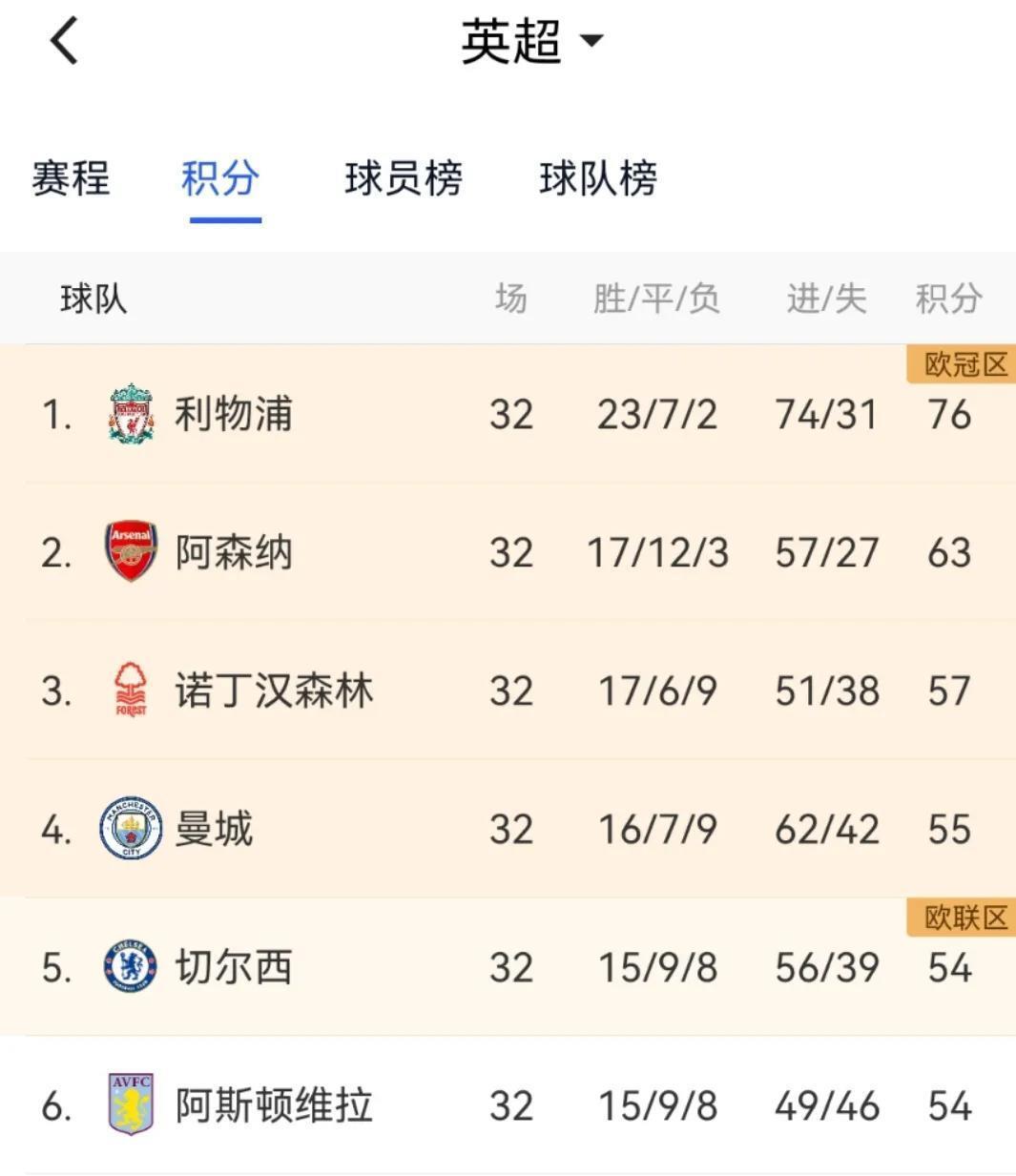 九游娱乐网页-利物浦风头无两，领先积分榜