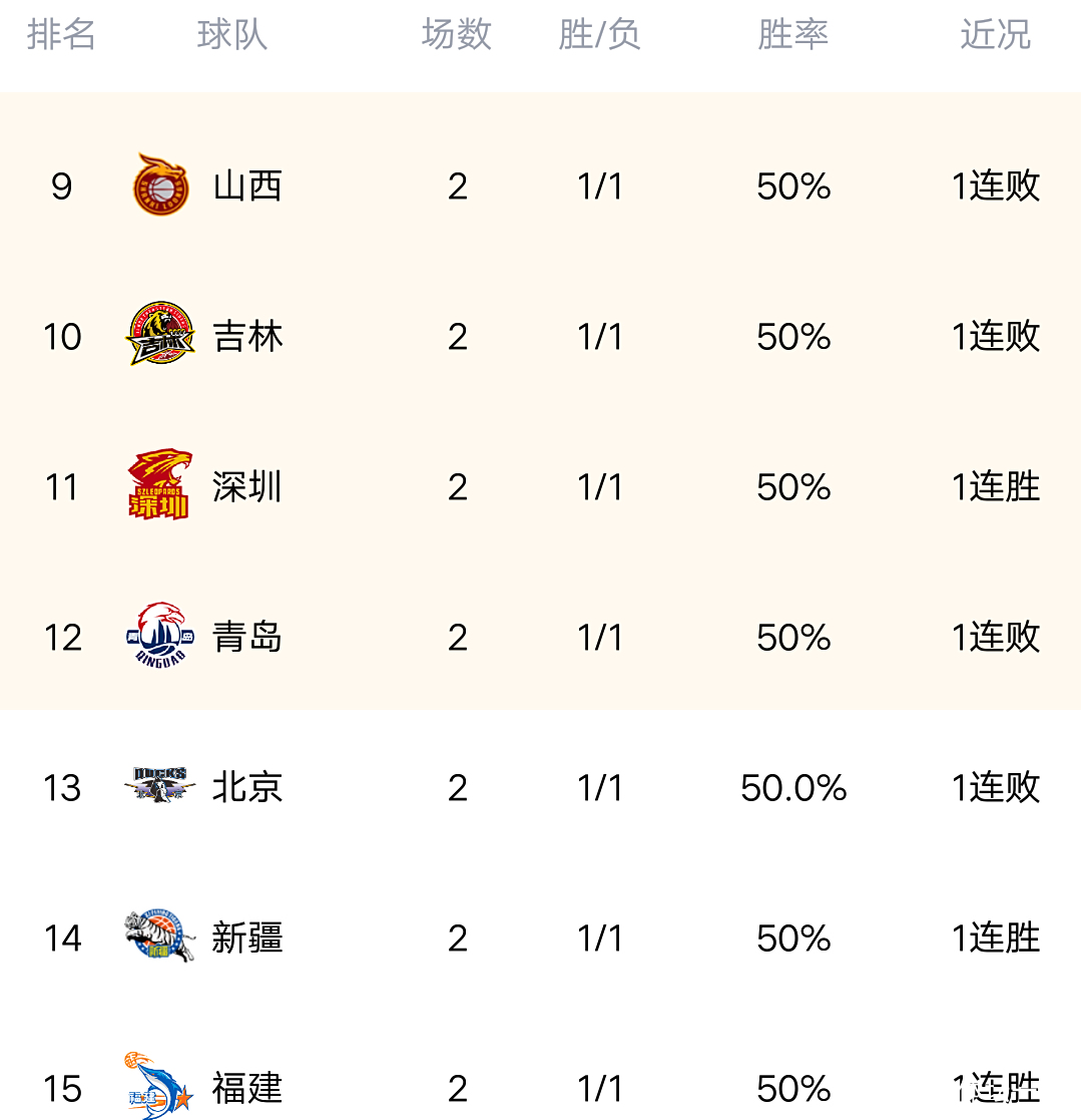 九游APP-辽宁队多点开花,轻取北京队,取得胜利保持不败