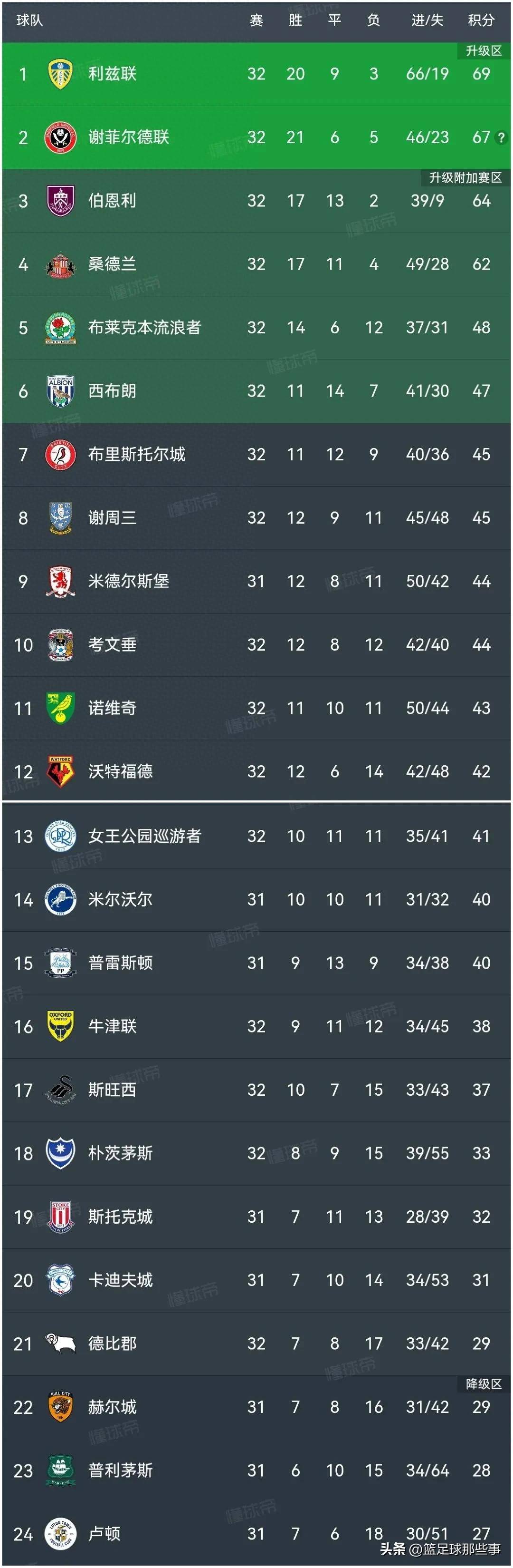 水晶宫主胜伯恩茅斯,登顶积分榜 水晶宫主胜伯恩茅斯,登顶积分榜