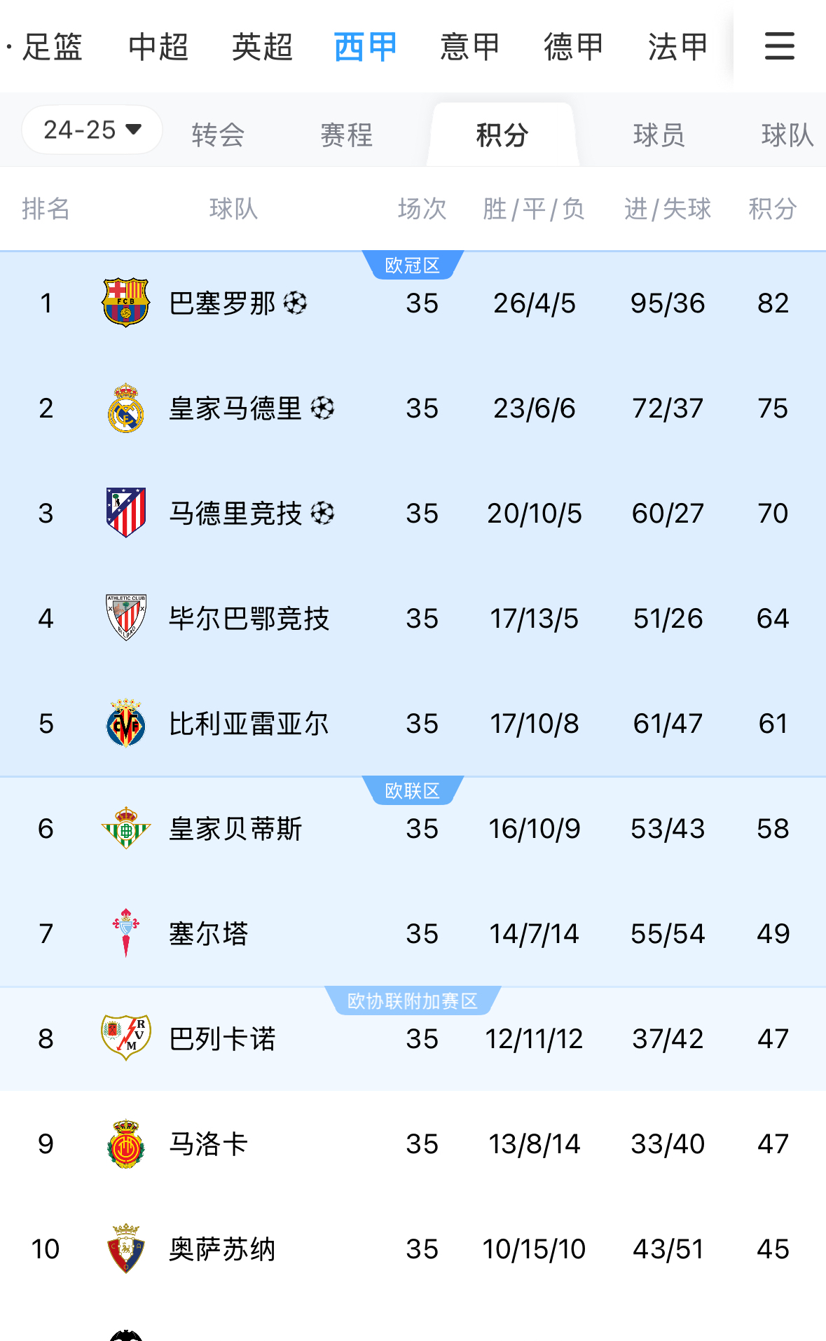 九游娱乐官方-皇马连续击败对手，实力高居榜首